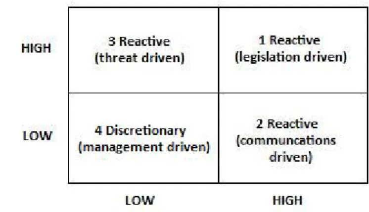 Figure 1: Positioning strategies Source: Roome, Nigel (1992)