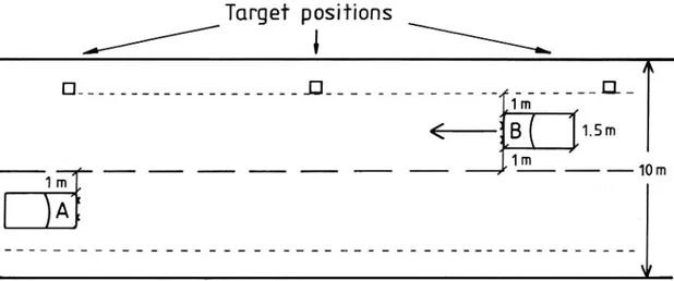 Figure l. Lay-out of the experimental situation. The stationary vehicle (A) and the experimental vehicle (B).