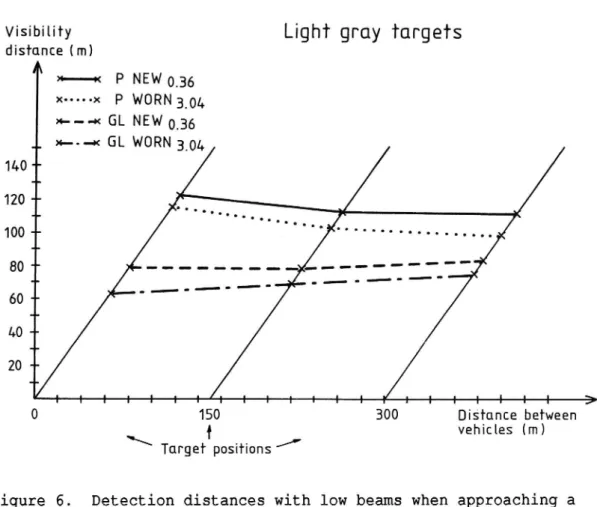 Figure 6. Detection distances with low beams when approaching a vehicle with parking lights (P) and glaring low beams (GL)