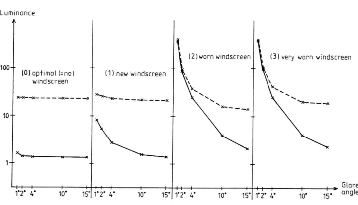 Fig. 2 Luminance of the light and dark fields of the target as measured through four windscreens at different dazzling angles v