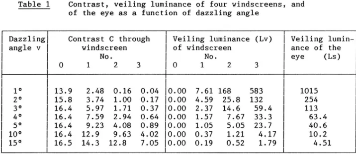 Table 1 Contrast, veiling luminance of four windscreens, and of the eye as a function of dazzling angle
