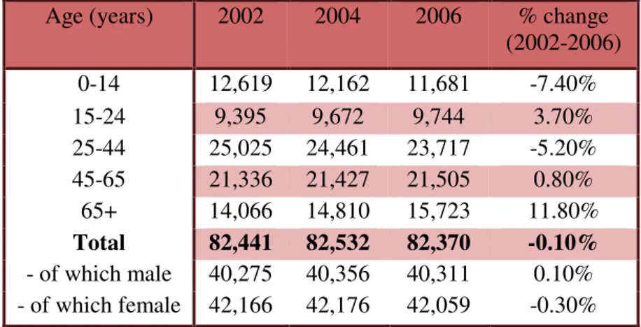 Table 2 presented below indicates population changes in Germany that took place over recent years (CBI Market Survey, 2007)