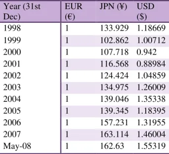 Table 3 (XE, 2008) below shows the fluctuations in the exchange rates between the Euro, Japan Yen and US Dollar, which are the main trade currencies, over the past ten years