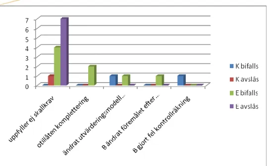 Figur 1: överprövningsfall från förvaltningsrätten stockholm 2006 - 2009 