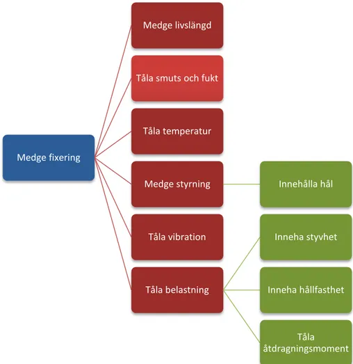 Figur 22: Huvudfunktion och delfunktioner, härvstag Medge fixering 