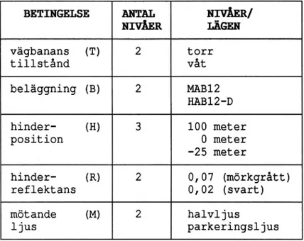 Tabell 2 Experimentbetingelser i EXPERIMENT 2. Negativt värde för hinderpositionen innebär att hindret varit  upp-ställt bakom stillastående mötande bil, positivt värde