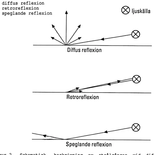 Figur 2 Schematisk beskrivning av strålgången vid diffus reflexion, retroreflexion och speglande reflexion.