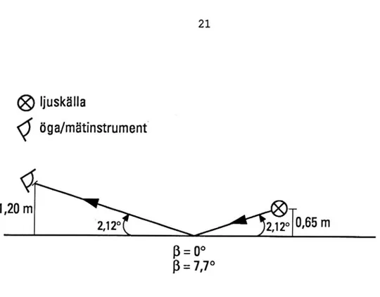 Figur 4 Geometrin vid mätning av speglande reflexion (SR) och speglingsfaktorn (S).