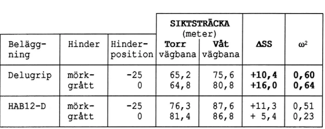 Tabell 3 EXPERIMENT 1. Siktsträcka till mbrkgrâtt hinder i eget halvljus utan.möte. Varje värde utgör  medelvär-det av 12 mätningar