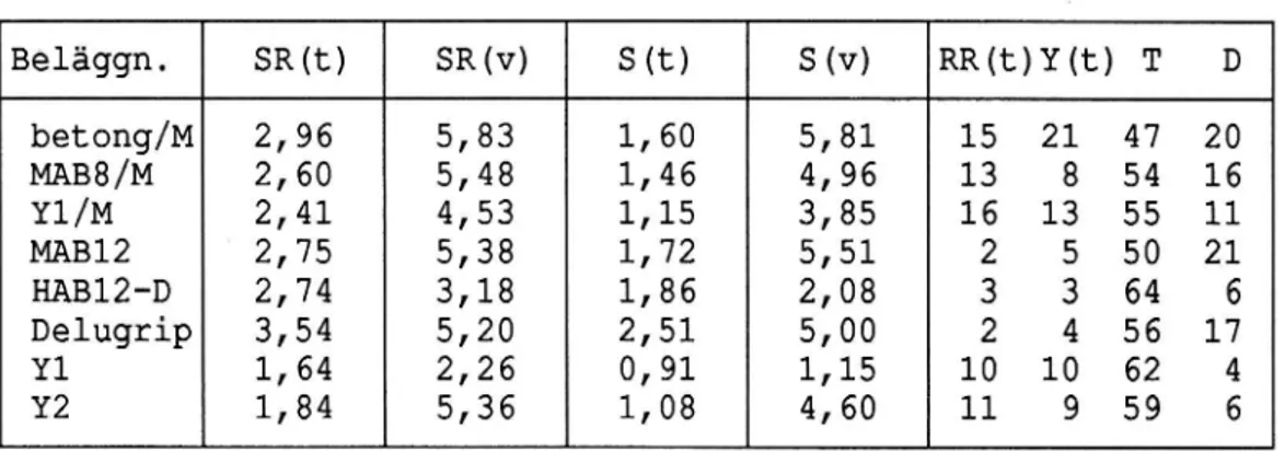 Tabell 8 Speglande reflexionen i punkten för maximal spegling -v * (SR) och speglingsfaktorn (S) för åtta torra och våta nya beläggningar