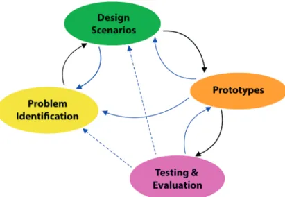 Figure 2.2: Used research method Problem Identification and Background