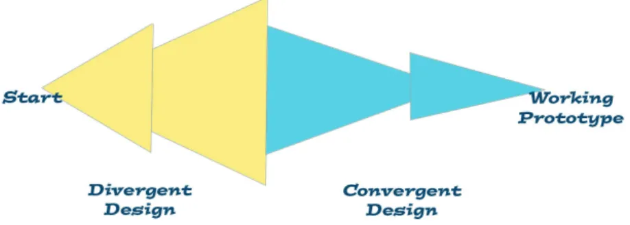 Figure 2.3: Overview of our idea and design generation process