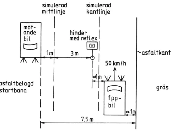 Figur 2 Försöksuppställning vid huvudförsöket.