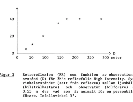 Figur 3 Retroreflexion (RR) som funktion av observations- observations-avstånd (D) för 3M's reflexfolie High Intensity