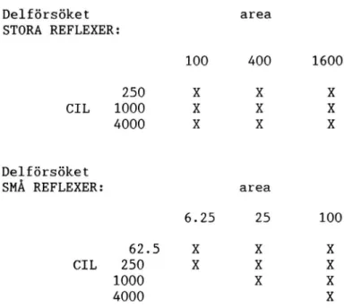 Tabell 3 Reflexer, som ingått i de två delförsöken - STORA
