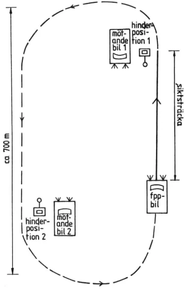 Figur 4 Hinderpositioner på startbanan och fpp-bilens &#34;varv&#34;.