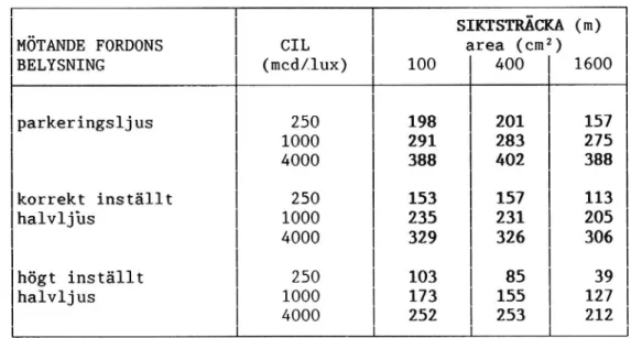 Tabell 4 Siktsträcka (m) till STORA REFLEXER med beräknat CIL- CIL-värde 250, 1000 och 4000 mcd/lux och area 100, 400 och 1600 cm vid tre mötessituationer.