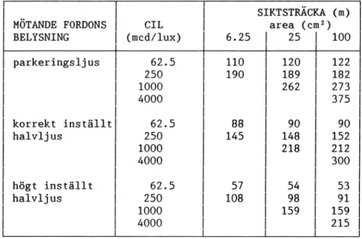 Tabell 6 Siktsträcka (m) till SMÅ REFLEXER med beräknat CIL-