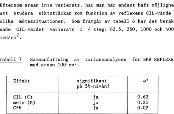 Tabell 7 Sammanfattning av variansanalysen för SMÅ REFLEXER med arean 100 cm2. Effekt signifikant wz på 5%-nivån? CIL (C) ja 0.62 möte (M) ja 0.20 C*M ja 0.02