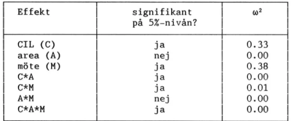 Tabell 9 Sammanfattning av variansanaläsen för SMÅ REFLEXER