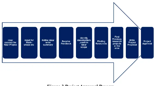 Figure 3 Project Approval Process 