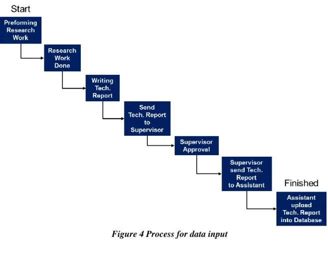 Figure 4 Process for data input 
