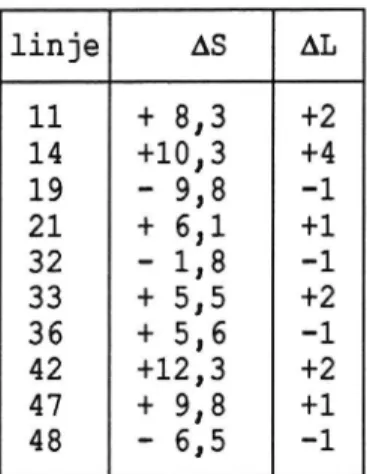 Tabell 7 Jämförelse mellan skillnad i siktsträcka beroende från vilken riktning markeringen har observerats (AS) och skillnad i relativ skenbar längd vid observation från 50 m i två riktningar (AL)