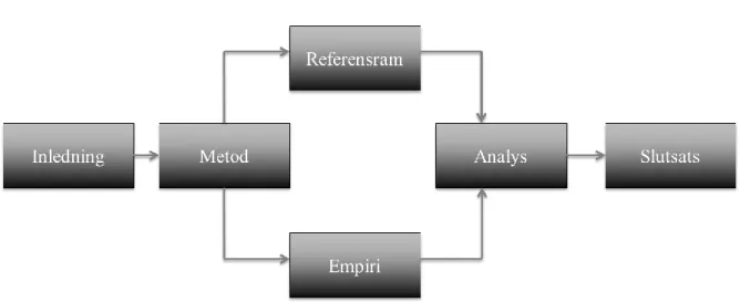 Figur 1: Egen framarbetad dispositionsmodell.