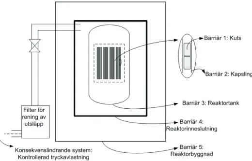 Figur	
  1:	
   Fem	
  för	
  djupförsvaret	
  viktiga	
  tekniska	
  barriärer	
  samt	
  det	
  	
   	
   	
   konsekvenslindrande	
  filtersystemet.	
  