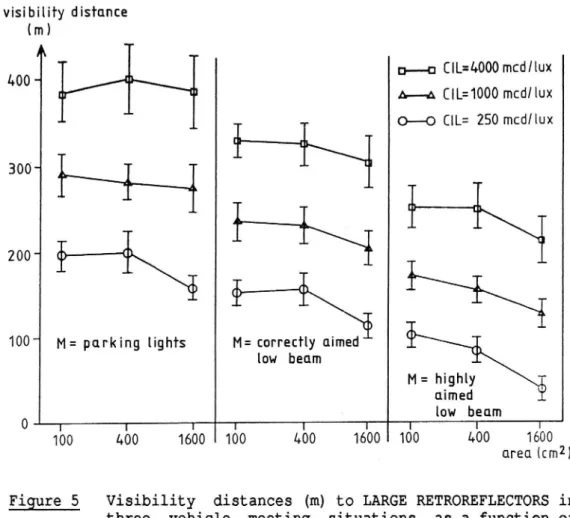 Figure 5 Visibility distances (m) to LARGE RETROREFLECTORS in three vehicle meeting situations, as a function of the calculated CIL values and areas of the  retrore-flector
