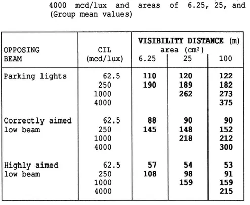 Table 5 reports the visibility distances to retroreflectors in the separate test SMALL RETROREFLECTORS, i.e