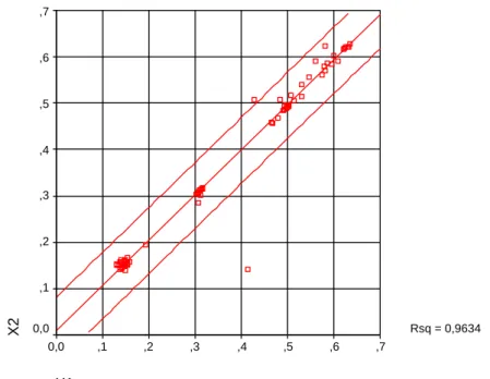 Figur 2 Samband mellan uppmätt x för de båda instrumenten X1 resp. X2.