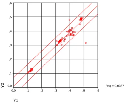 Figur 3 Samband mellan uppmätt y för de båda instrumenten Y1 resp. Y2.
