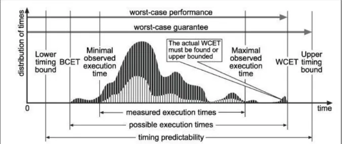 Figure 1: Basic concepts of timing-analysis of a system [1] 