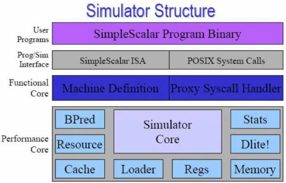 Figure 2: SimpleScalar Architecture [9] 