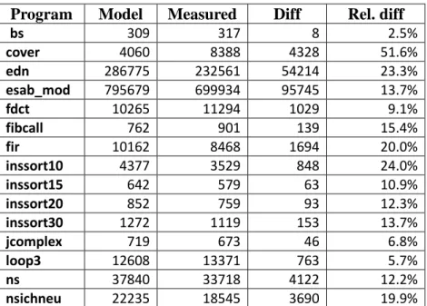 Table 7: Predicted vs. measured times for single benchmark program runs, standard configuration 