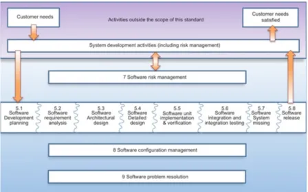 Figure 3: Overview of software development processes and activities. 6
