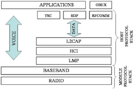Figure 5: Bluetooth protocol stack. [18]