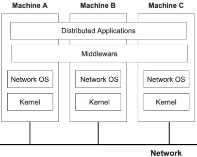 Figure 9: Middleware in Software architecture.