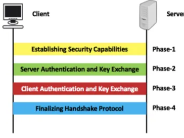 Figure 12: Phases of SSL Protocol. 11