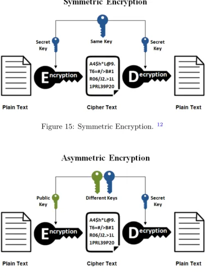 Figure 16: Asymmetric Encryption. 13