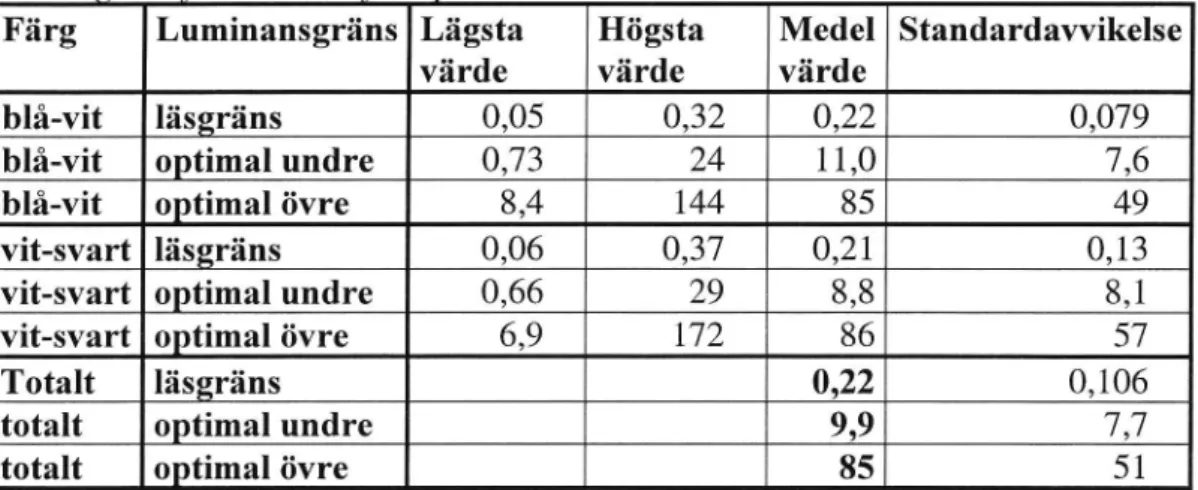 Tabell 1. Luminans (cd/m2) för vägmärkets vita yta for läsgräns och Övre och undre gränsför områdetfor optimal läsbarhet.