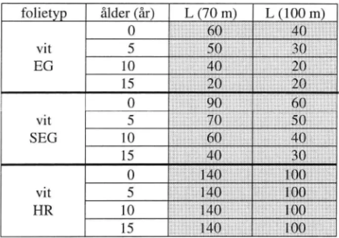 Tabell 7 Luminansnivåer (Cd/m2) i helljusför portalplacerat vägmärke på 70 m och 100 m avstånd