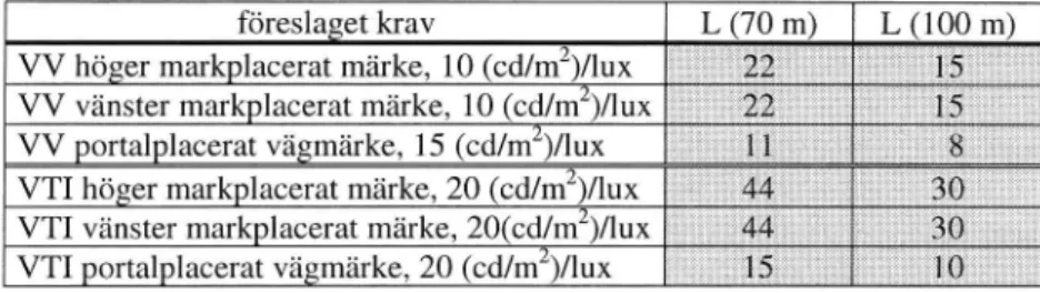 Tabell 9 Luminansniväer (cd/m2) hos vägmärke i helljus pä avständen 70 m och 100 m vidföreslagna lägsta retroreflexionsniväer.