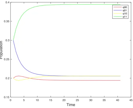 Figure 6: Results of simulation B visualised with a Matlab plot.