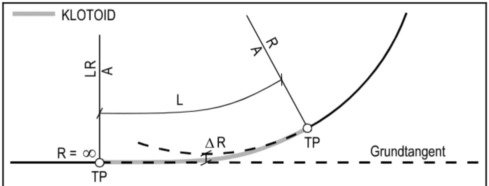 Figur 1  Enkel klotoid används som övergångskurva mellan raklinje och cirkelkurva. 