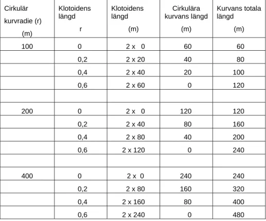 Tabell 1  Beskrivning av hur de 12 kurvorna i experimentet var uppbyggda (kolumn  1–2) samt redovisning av längderna hos de olika kurvsegmenten och den totala längden  hos de olika kurvorna (kolumn 3–5)