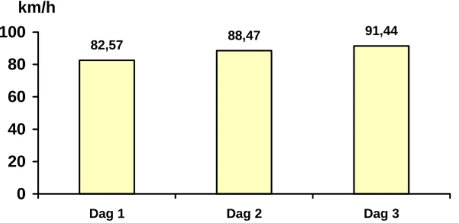 Figur 4  Ingångshastighet i kurva – effekt av experimentomgång. Data sammanslagna  över övergångskurvor och kurvradier