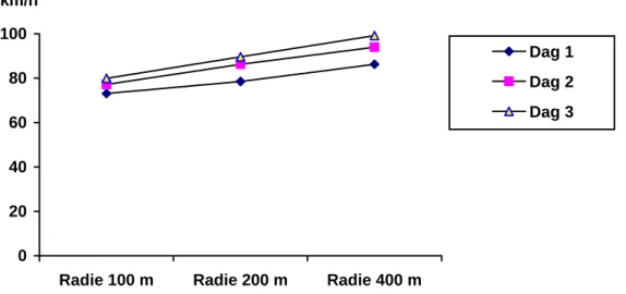 Figur 7  Hastighet i kurvmitt – interaktionen kurvradie x dag. Data sammanslagna över  övergångskurvor