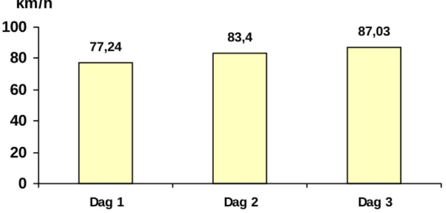 Figur 12  Minimihastighet i kurva – effekt av experimentomgång. Data sammanslagna  över kurvradier och övergångskurvor
